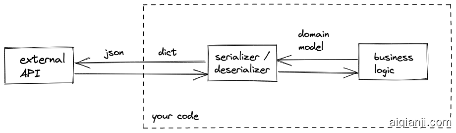 使用序列化器和反序列化器在传输格式与内部表示之间转换