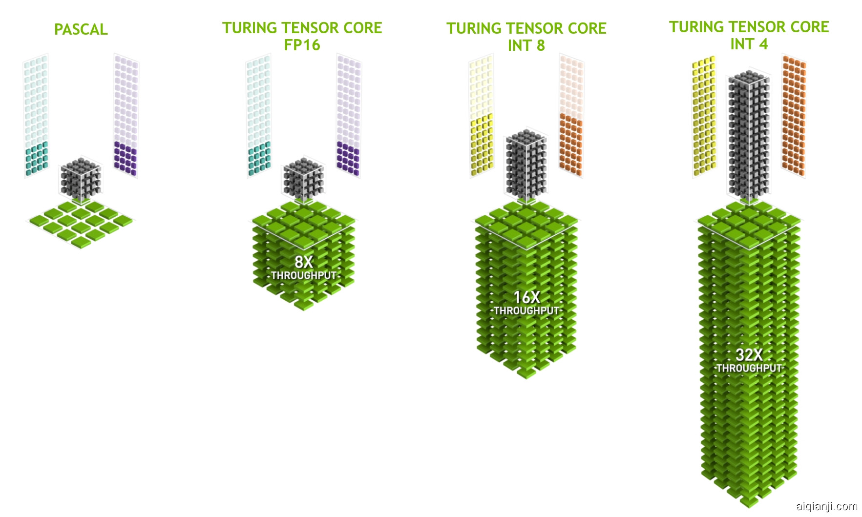 NVIDIA GEMM 吞吐量 Turing Tensor Core 对比 Pascal CUDA Core NVIDIA GEMM 吞吐量 Turing Tensor Core 对比 Pascal CUDA Core