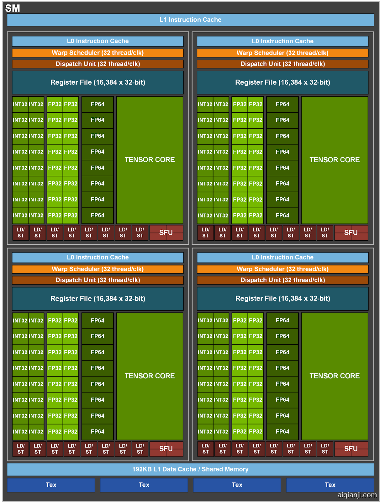 每个NVIDIA Ampere SM拥有4个Tensor Cores 每个NVIDIA Ampere SM拥有4个Tensor Cores