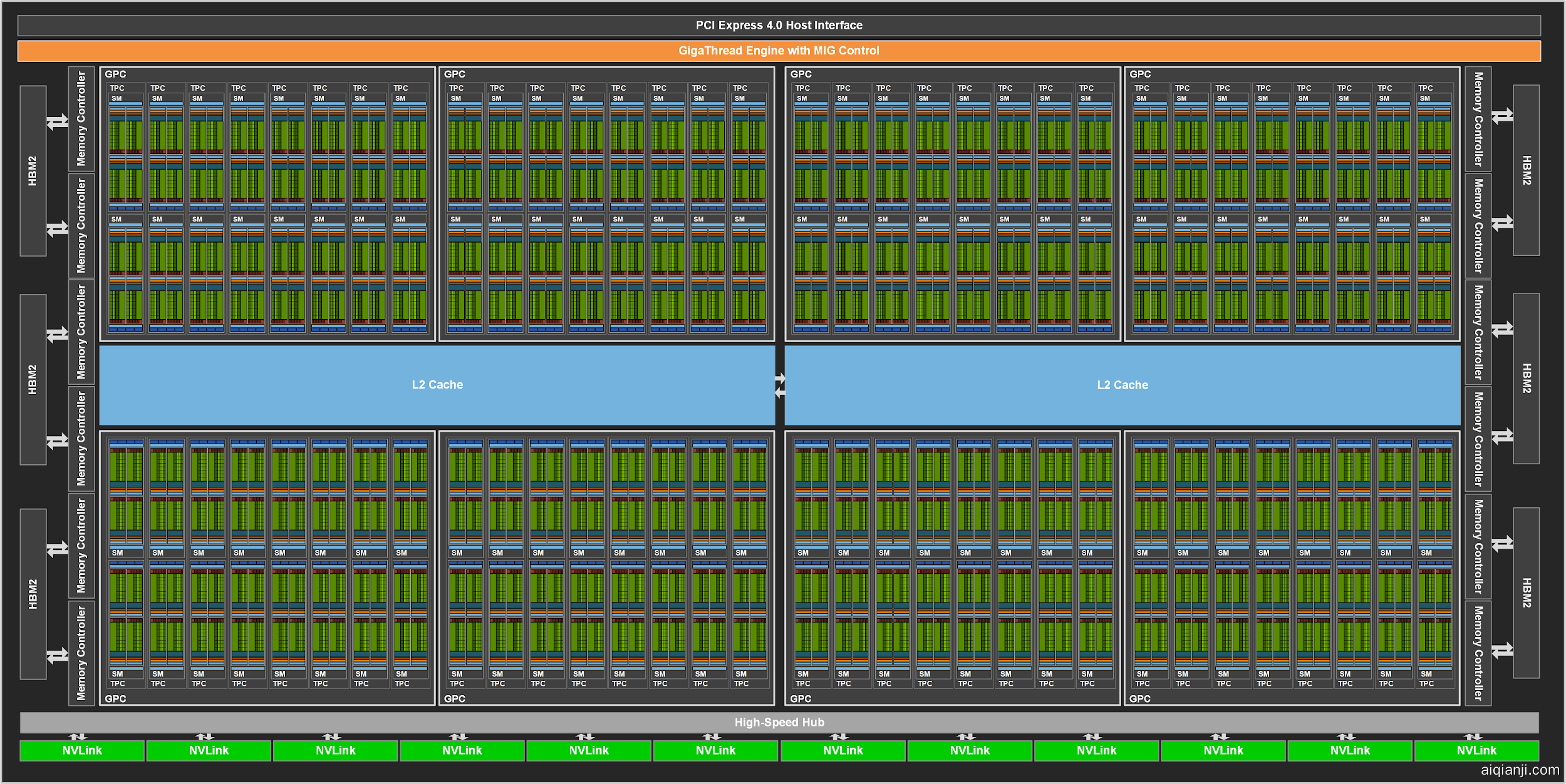 NVIDIA GA100 完整GPU,含128个SMs NVIDIA GA100 完整GPU,含128个SMs